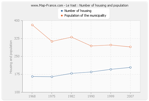 Le Vast : Number of housing and population